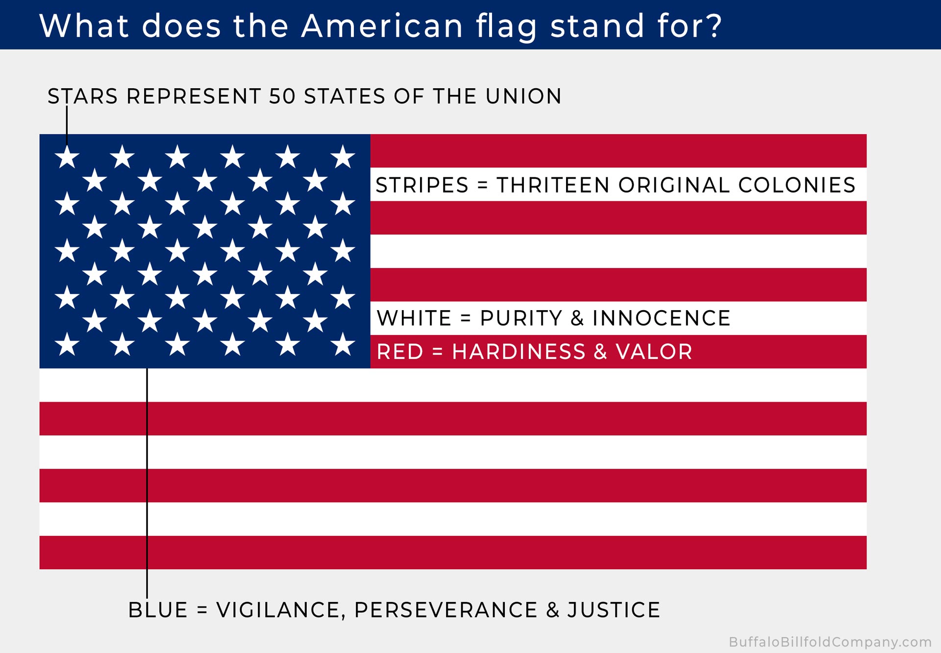 What does the American flag stand for?